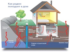 Как защитить жилой дом от радона