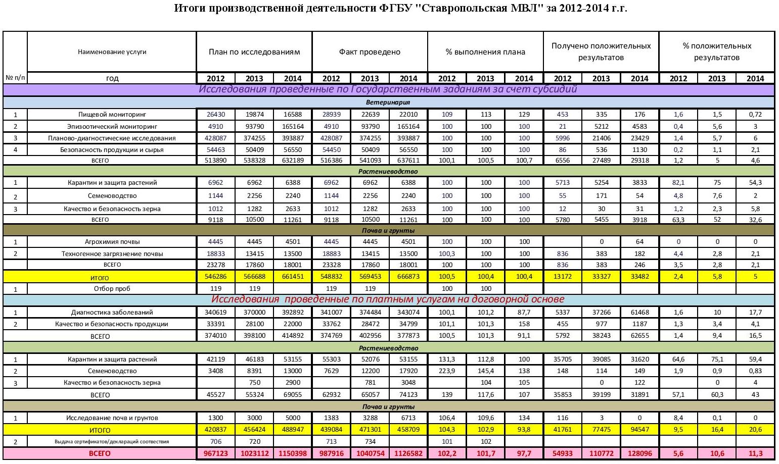 Итоги производственной деятельности ФГБУ "Ставропольская МВЛ" за 2012-2014 г.г.